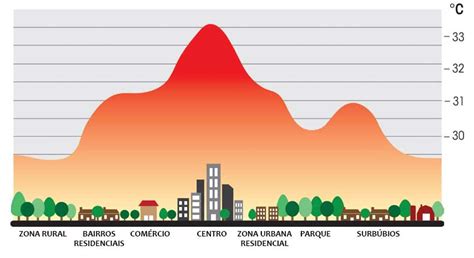 Ilhas De Calor Causas - Plano de Aula de Geografia (6° Ano) – Ilhas de calor