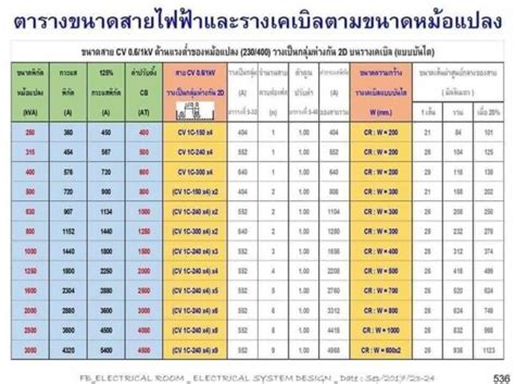 ตัวอย่างการเดินสายควบห่างกัน 2d จากหม้อแปลงไป Mdb และวีธีหาขนาดสายและ