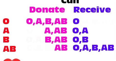 Blood Donor / Receiver Compatibility Chart | Nurselk.com