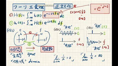 「フーリエ変換」の意味 Youtube