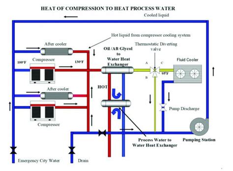 Heat Of Compression A Major Energy Recovery Opportunity Often Ignored Compressed Air Best