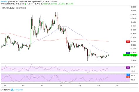 Xrp Chart 2017 Poloniex Btc Xrp Chart Published On On