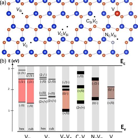 Point Defects In H Sic A Schematic Of Various Point Defects In The