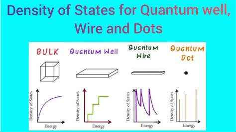 Density Of States For Quantum Well Wire And Dots YouTube