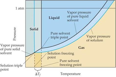 Diagram How To Find The Freezing Point On A Phase Diagram Mydiagram