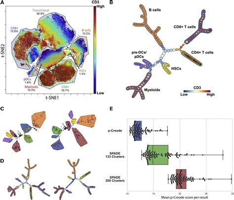 Unsupervised Trajectory Analysis Of Single Cell Rna Seq And Imaging