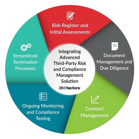 Improved Third Party Risk Management By Christine Thomas Dec 2023