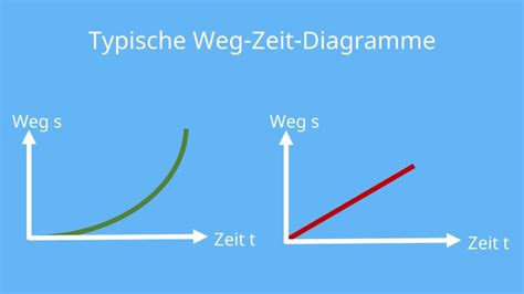 Zeit Weg Diagramm Sincere Ready