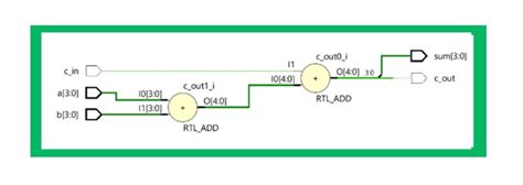 How To Program A 4 Bit Adder In Verilog