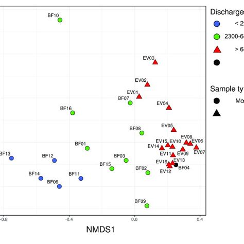 Non Metric Multidimensional Scaling Nmds Plot Of Community