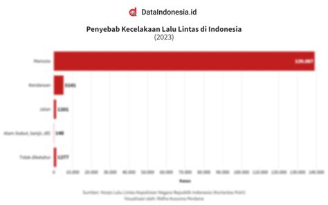 Data Penyebab Kecelakaan Lalu Lintas Di Indonesia Pada