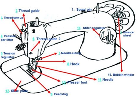 Main Parts of Sewing Machine with Their Functions