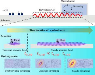 Unsteady Time Averaged Streaming In Microfluidics Using Traveling