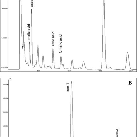 Chromatograms Of Organic Acids A And Vitamin E B For A Chestnut Sample Download Scientific