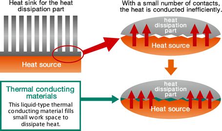 Heat Dissipation and Heat Conduction - ThreeBond Technical