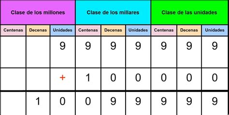 Las unidades de millón