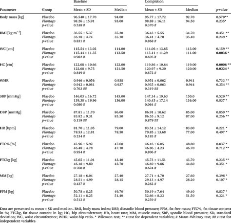 Anthropometric And Body Composition Parameters And Blood Pressure In