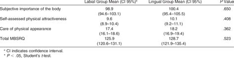 Multidimensional Body Self Relations Questionnaire MBSRQ Scores By