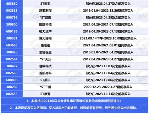 St三盛（300282）收处罚事先告知后 何种投资者或有望索赔损失？ 知乎