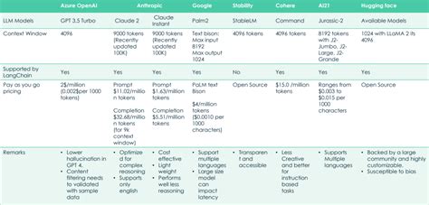 Navigating The Landscape Of Language Models A Comparative Analysis