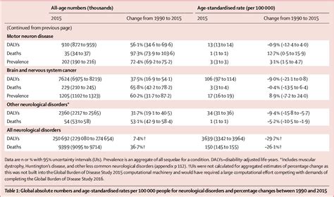 Table 1 From Global Regional And National Burden Of Neurological Disorders During 1990 2015 A