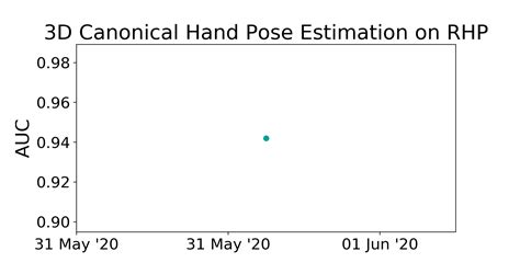 RHP Benchmark 3D Canonical Hand Pose Estimation Papers With Code