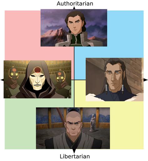 Legend Of Korra Villains Compass Politicalcompassmemes