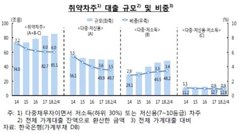 높아지는 가계부채 위험수위자영업자·취약차주 갈수록 빚더미 금융소비자뉴스