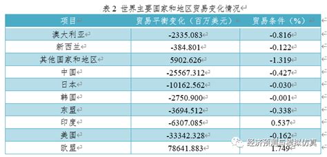 欧盟碳关税对我国宏观经济的影响——基于国际贸易cge模型 知乎