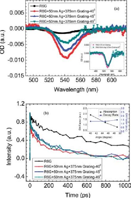 Figure From Surface Plasmon Enhanced Fluorescence Of Dye Molecules On