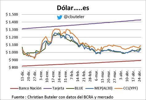 Derrumbe de los bonos CER Merval y bonos en dólares al alza