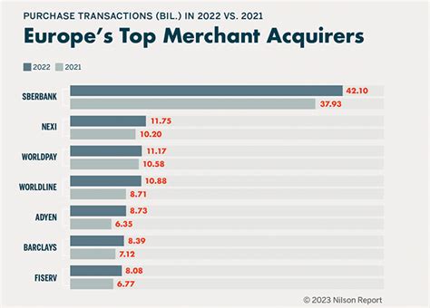 Europes Top Merchant AcquirersRanked By Purchase Transactions In 2022