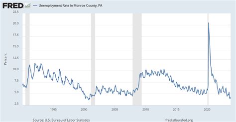 Unemployment Rate In Monroe County Pa Pamonr5urn Fred St Louis Fed