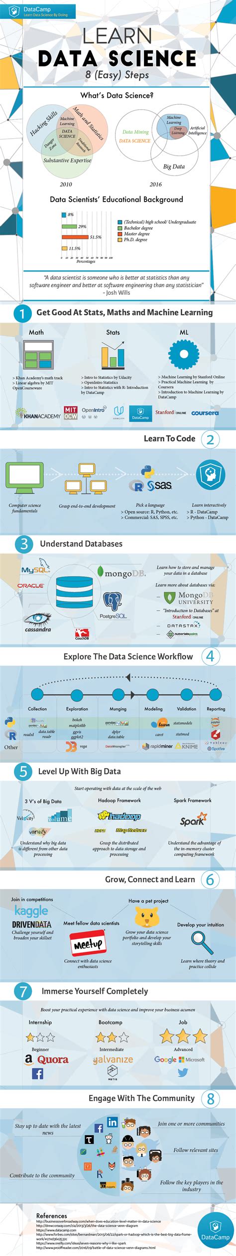 Learn Data Science Infographic DataCamp