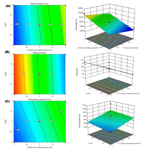 A 2d And 3d Response Surface Plots Representing The Effect Of Factors