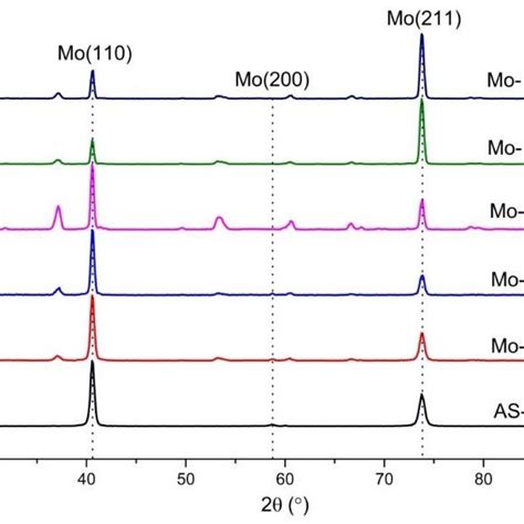 X Ray Diffraction Xrd Patterns Of Mo Thin Films As A Function Of