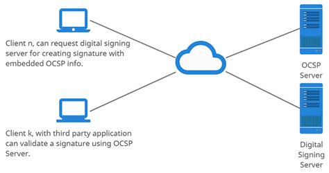 sigstoretimestamp authority rfc timestamp authority okvm