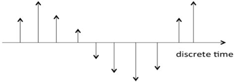 Signals Classification