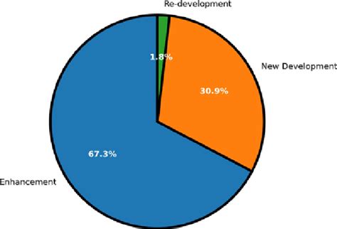 distribution  development types  scientific diagram