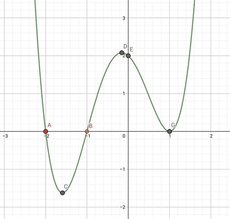 Find The Polynomial Of The Specified Degree Whose Graph Is S Quizlet