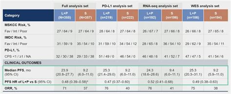 Asco Biomarker Analyses In Patients With Advanced Renal Cell