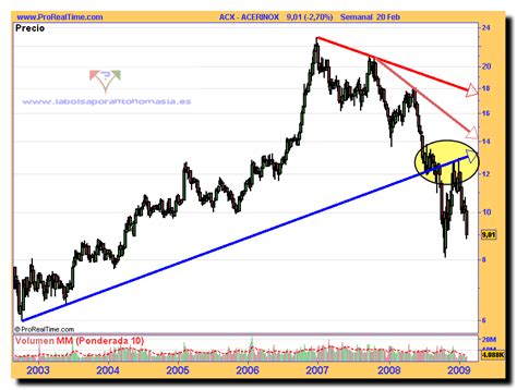 Acerinox An Lisis En Gr Fico Semanal La Bolsa Por Antonomasia