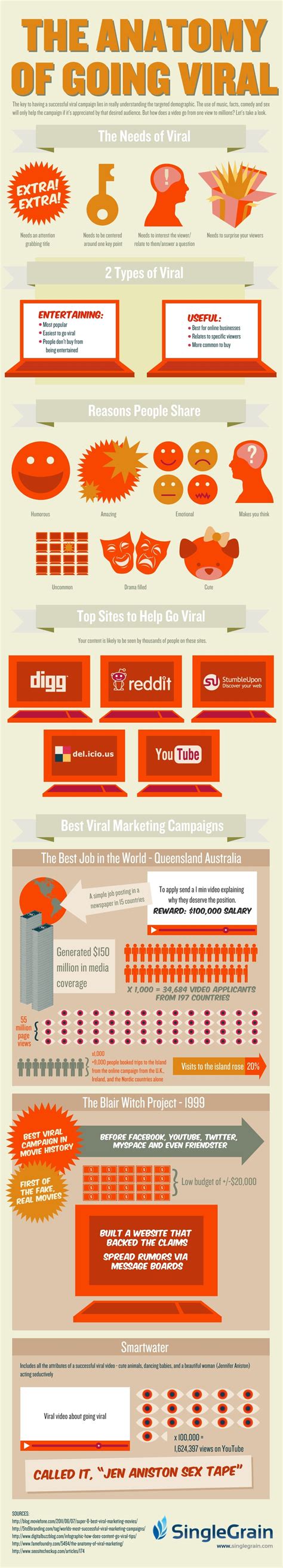 The Ultimate Guide For Creating Viral Content [infographic] Bit Rebels