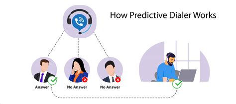 Predictive Dialer Vs Auto Dialer Learn The Difference