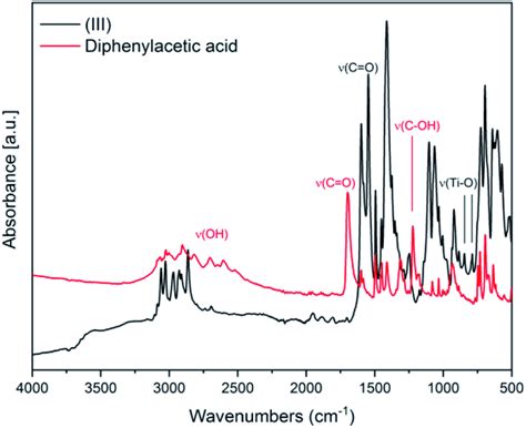 Ft Ir Spectra Of Iii And Of The Ligand Diphenyl Acetic Acid