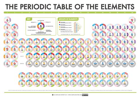 다양한 주기율표 인포그래픽 10 Useful And Creative Infographics About Periodic Table