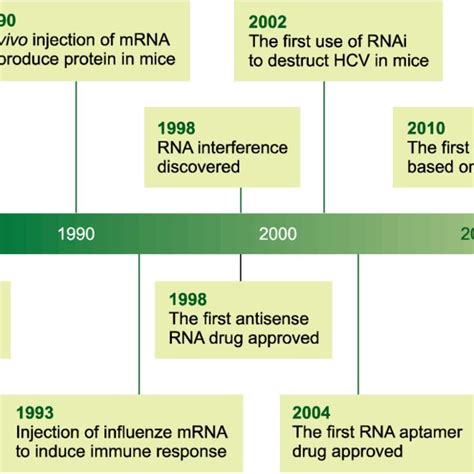 List Of Clinically Approved RNA Drugs By The United States Food And