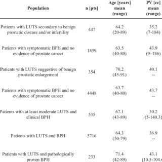 Prostate Volume And PSA Levels Among Men Of Different Age Groups