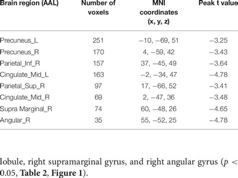 Brain Regions Showing Significant Differences In Alff Values Between