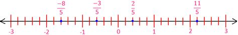 Representing Fractions on Number Line | Formation of Fractional Numbers